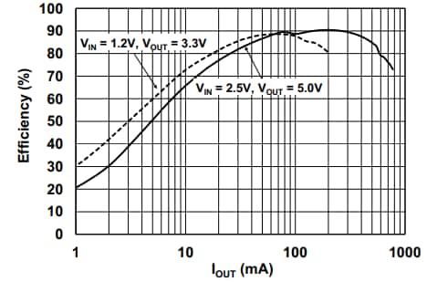 Leistungsdiagramm - Microchip Technology MCP1642 Schaltspannungsregler