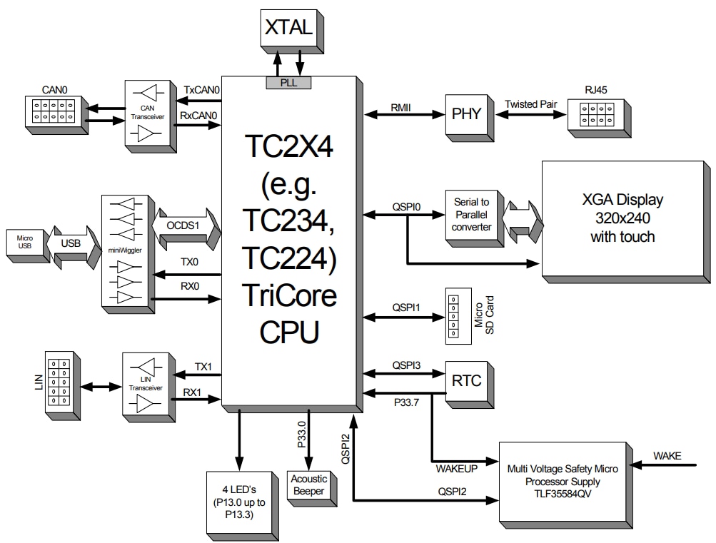 Blockdiagramm - Infineon Technologies KITAURIXTC234TFTTOBO1 Applikationskit