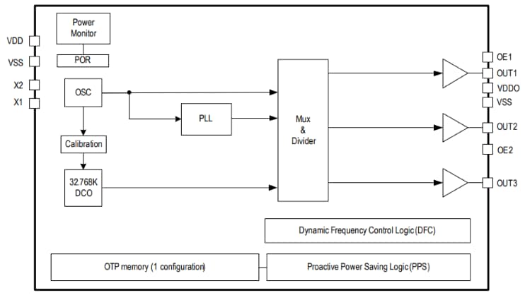 Renesas Electronics 5X1503 und 5L1503 MicroClock™-Taktgeneratoren