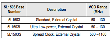 Renesas Electronics 5X1503 und 5L1503 MicroClock™-Taktgeneratoren