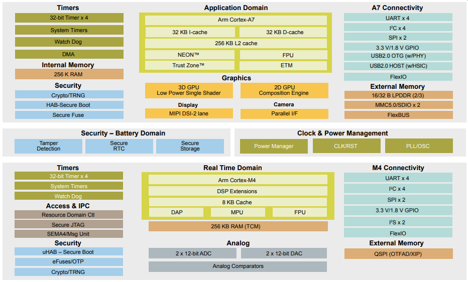 Blockdiagramm - NXP Semiconductors i.MX 7ULP Applikationsprozessoren