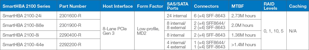 Tabelle - Microsemi / Microchip Adaptec® SmartHBA 2100 SAS/SATA-Host-Bus-Adapter