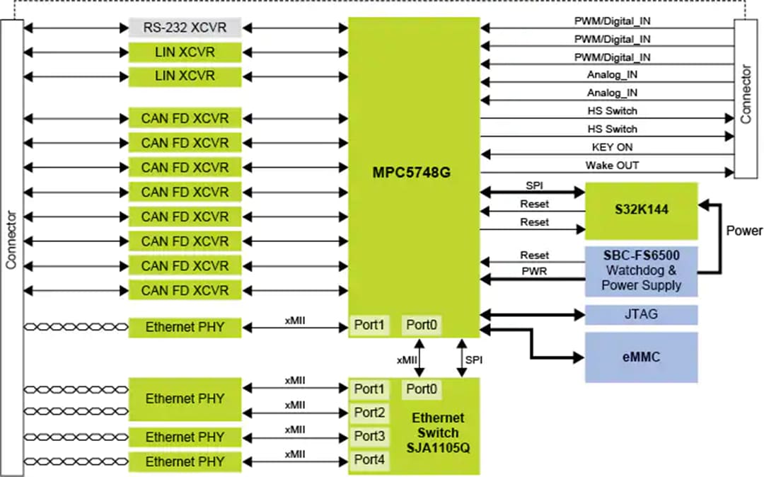 Blockdiagramm - NXP Semiconductors MPC5748G Sicheres Ethernet-Gateway-Referenzdesign