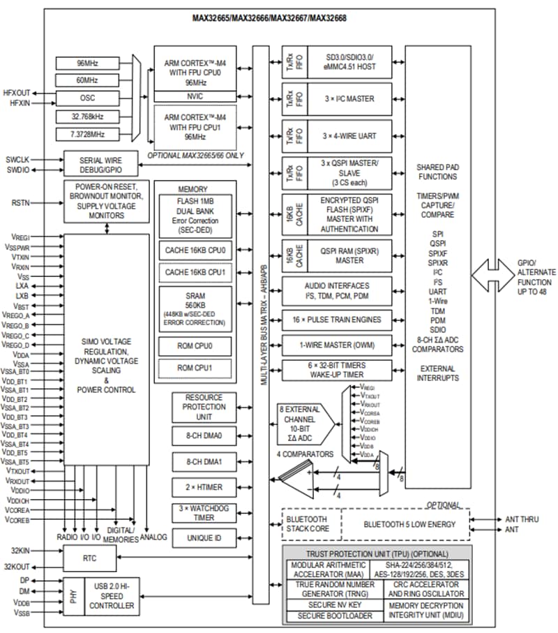 Blockdiagramm - Analog Devices / Maxim Integrated MAX32665 bis MAX32668 Mikrocontroller der UB-Klasse