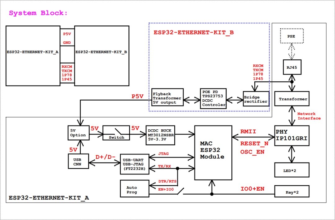 Block Diagram - Espressif Systems ESP32-Ethernet-Kit