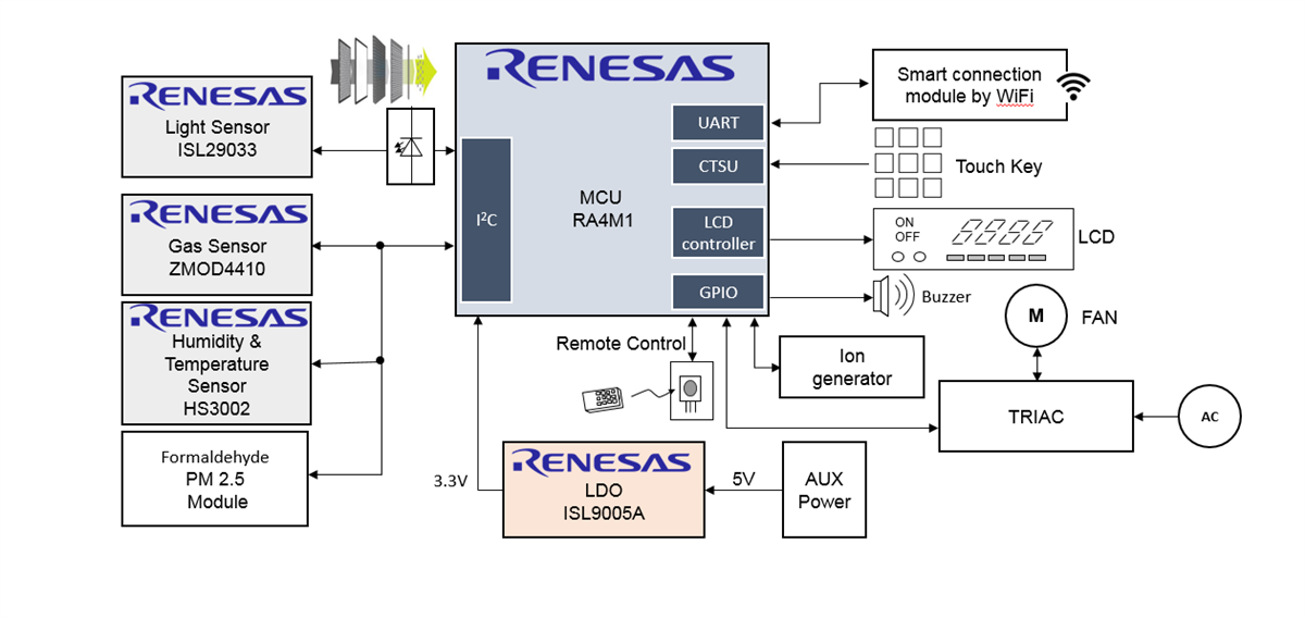 Blockdiagramm - Renesas Electronics Smart-IoT-Luftreinigerlösung