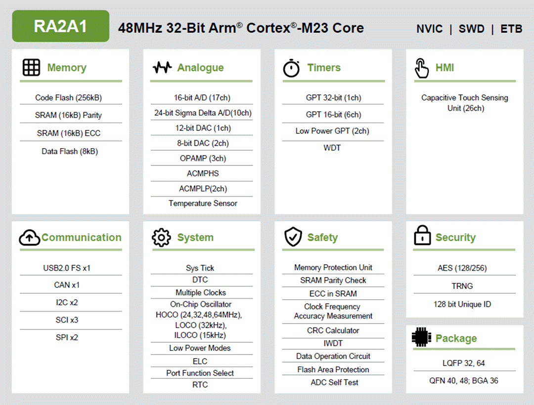 Blockdiagramm - Renesas Electronics RA2A1 32-Bit-Mikrocontroller-Gruppe