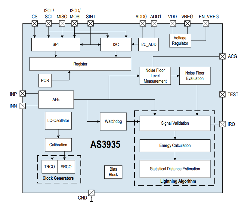 Blockdiagramm - Analog Devices Inc. ADL6317 Sendeverstärker mit variabler Gain