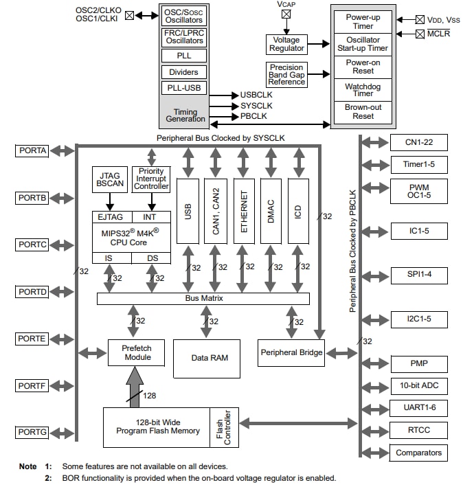 Blockdiagramm - Microchip Technology PIC32MX5/6/7 Mikrocontroller