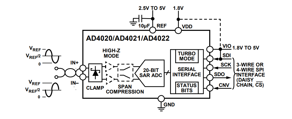 Blockdiagramm - Analog Devices Inc. AD4021/AD4022 Differential-SAR-ADCs