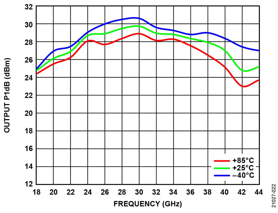 Tabelle - Analog Devices Inc. ADPA7006 GaAs-pHEMT-MMIC-Leistungsverstärker