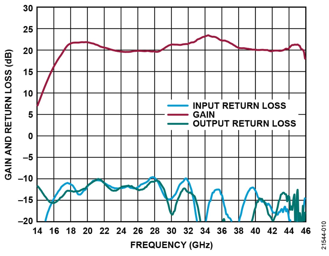 Tabelle - Analog Devices Inc. ADPA7007 GaAs-pHEMT-MMIC-Leistungsverstärker