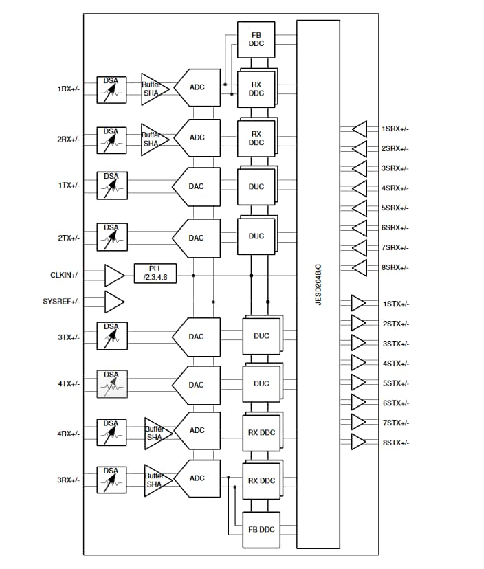 Blockdiagramm - Texas Instruments AFE79xx Vierkanal-HF-Transceiver