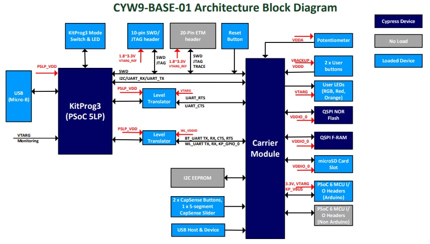 Blockdiagramm - Infineon Technologies PSOC™-Wi-Fi®-Bluetooth®-Pioneer-Kit 62S2