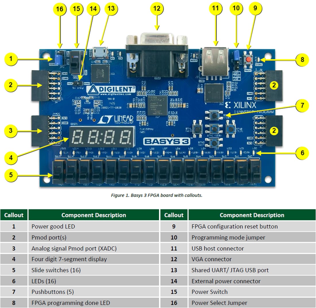 Tabelle - Digilent Basys 3™ Artix-7 FPGA-Trainer-Board