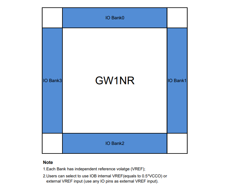 GOWIN LittleBee® GW1NR-4 FPGAs