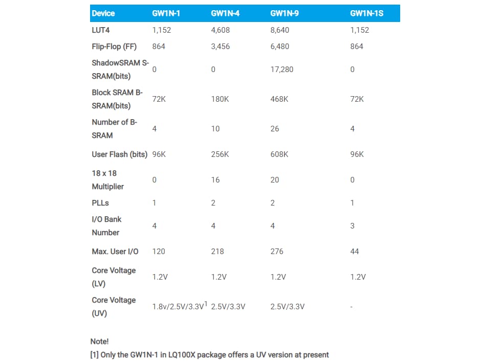 Chart - GOWIN LittleBee® GW1N-4 FPGAs