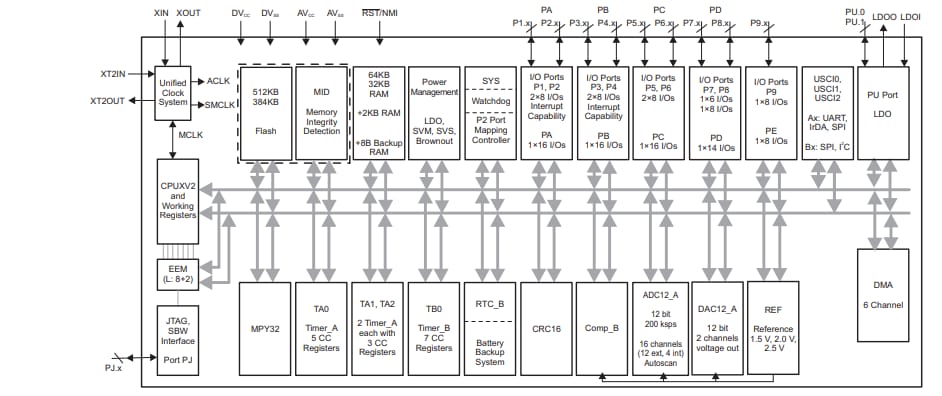 Texas Instruments MSP430F5 und MSP430F6 Mischsignal-Mikrocontroller