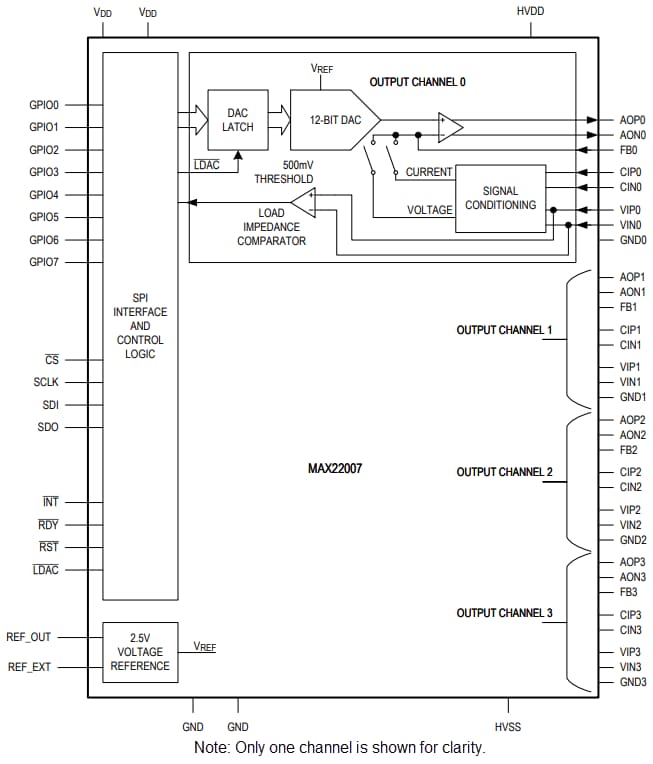 Blockdiagramm - Analog Devices Inc. MAX22007 Vierkanal-Analogausgangs-ICs