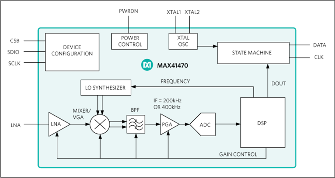 Blockdiagramm - Analog Devices Inc. MAX41470 Leistungsstarker stromsparender Empfänger