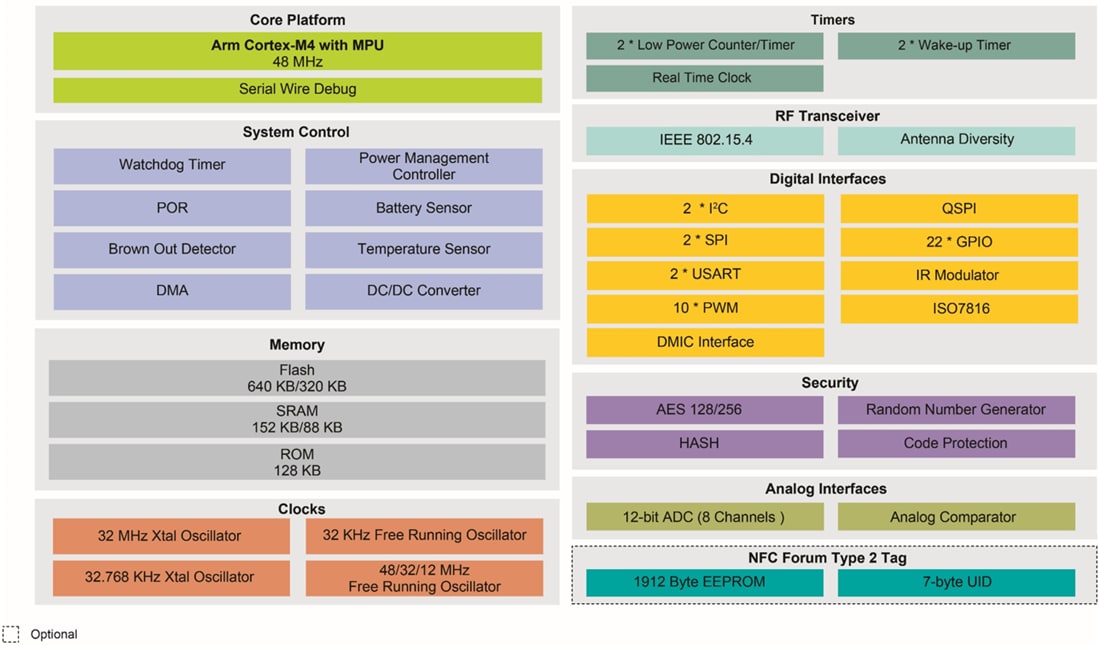 Blockdiagramm - NXP Semiconductors JN5189/88 Leistungsstarke und extrem stromsparende MCUs