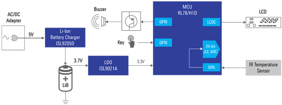 Blockdiagramm - Renesas Electronics Berührungsloses Infrarot(IR)-Thermometer