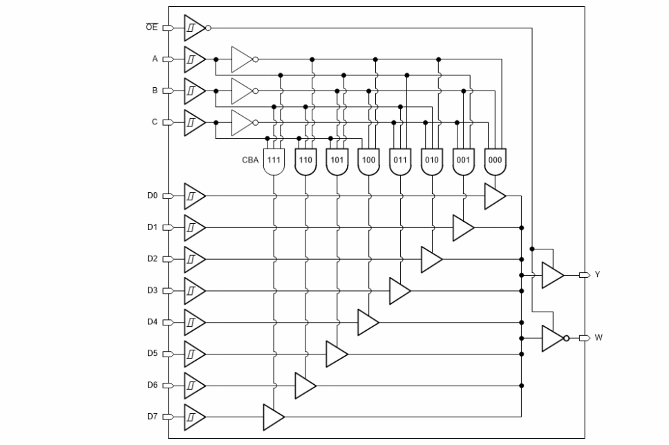 Blockdiagramm - Texas Instruments SN74HCS251/SN74HCS251-Q1 8-zu-1-Multiplexer