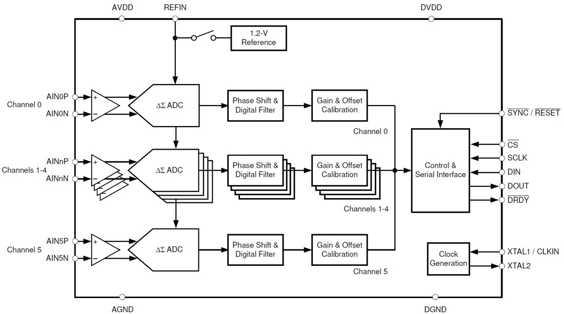 Blockdiagramm - Texas Instruments ADS131M06/ADS131M06-Q1 6-Kanal-Delta-Sigma ADC