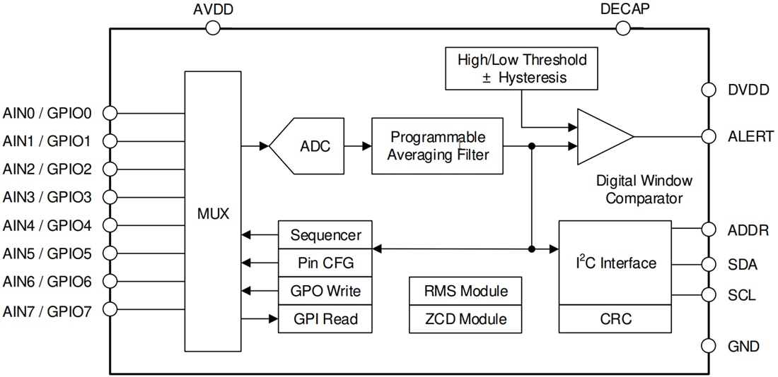 Blockdiagramm - Texas Instruments ADS7128 12-Bit-Analog-Digital-Wandler (ADC)