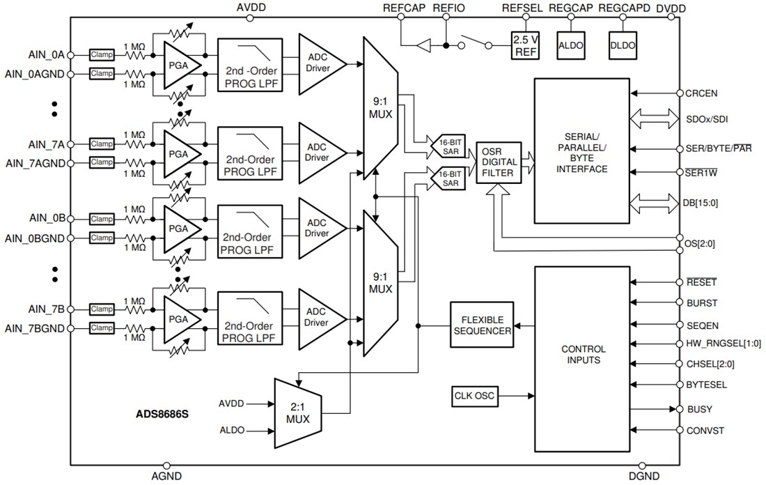 Blockdiagramm - Texas Instruments ADS8686S 16-Bit-Analog-Digital-Wandler (ADC)