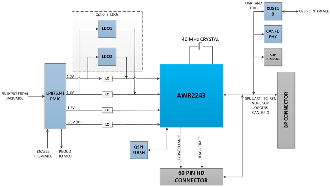 Blockdiagramm - Texas Instruments AWR2243BOOST BoosterPack™-Evaluierungsmodul (EVM)