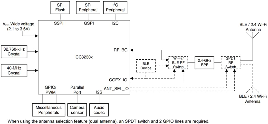 Blockdiagramm - Texas Instruments CC3230S/CC3230SF Drahtlose SimpleLink™ Wi-Fi®-MCUs