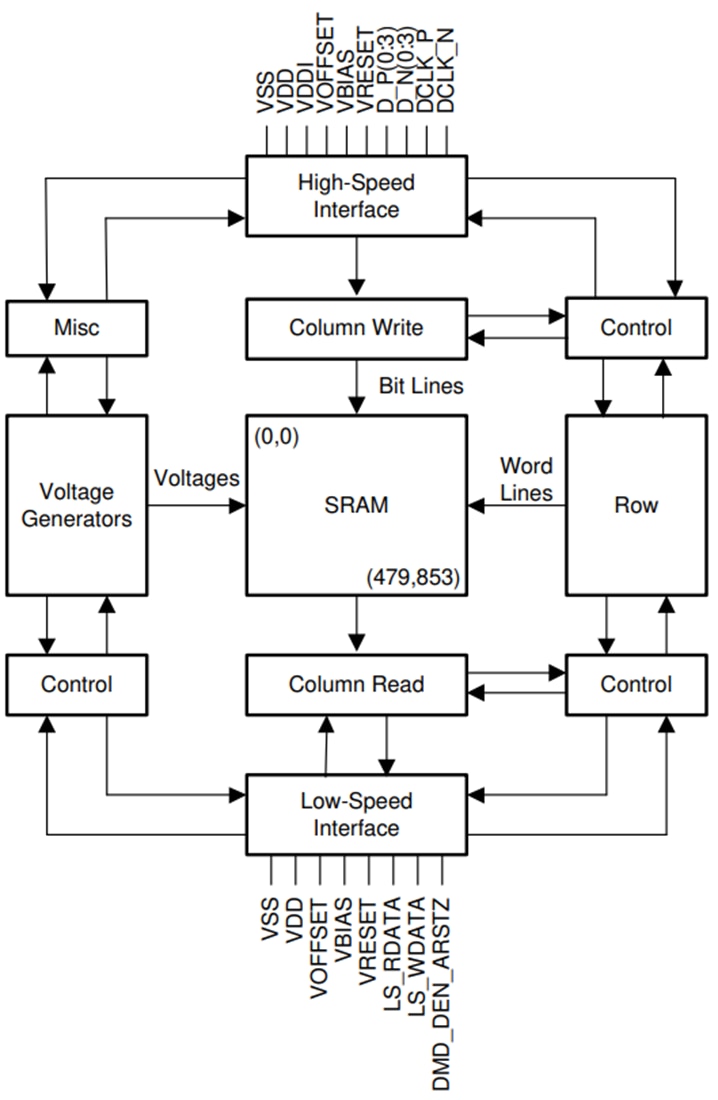 Blockdiagramm - Texas Instruments DLP2010LC Digital Micromirror Device (DMD)