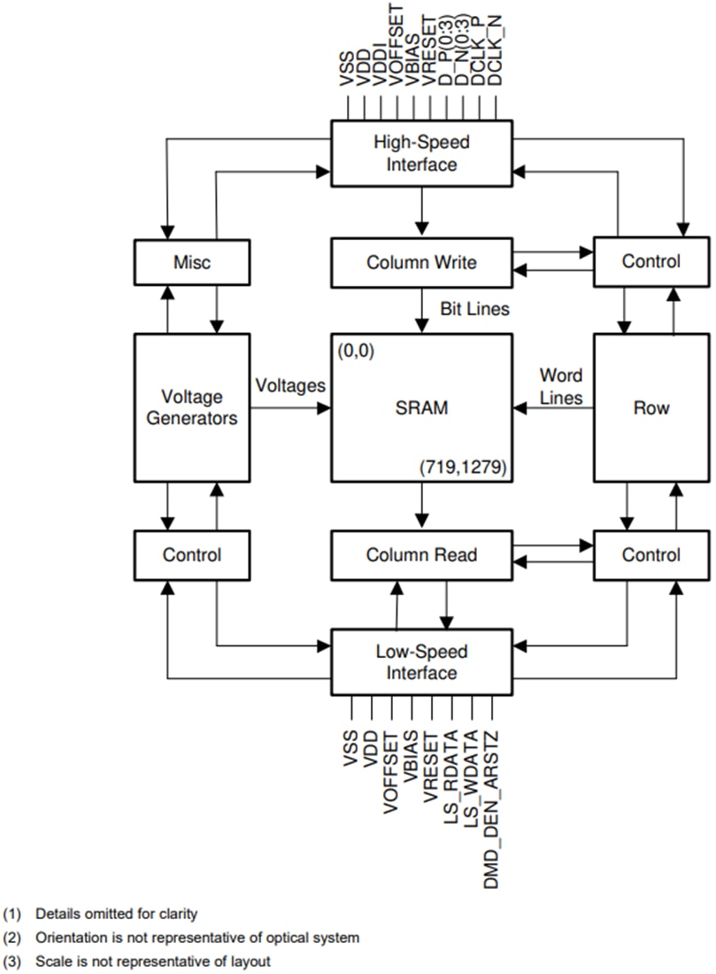 Blockdiagramm - Texas Instruments DLP3010LC Digital Micromirror Device (DMD)