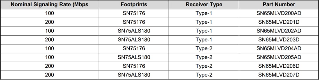Tabelle - Texas Instruments MLVD20XBEVM M-LVDS-Evaluierungsmodul (EVM)