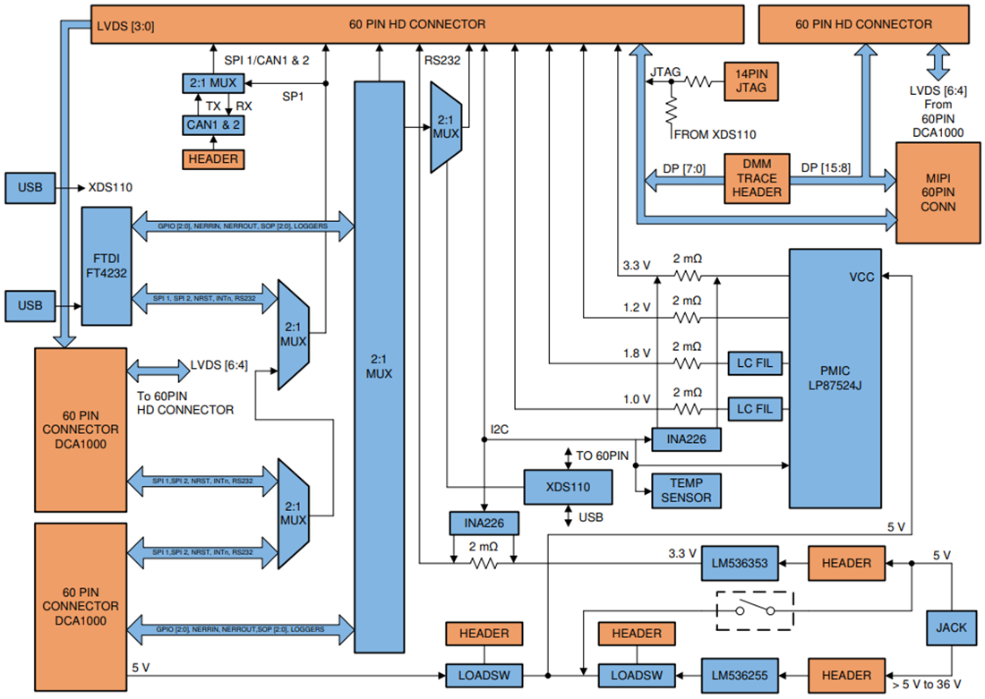 Blockdiagramm - Texas Instruments MMWAVEICBOOST Trägerkarten-Plattform