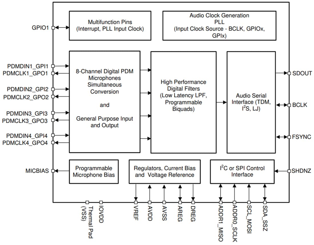 Blockdiagramm - Texas Instruments PCMD3180/PCMD3180-Q1 8-Kanal-Audio-ADC