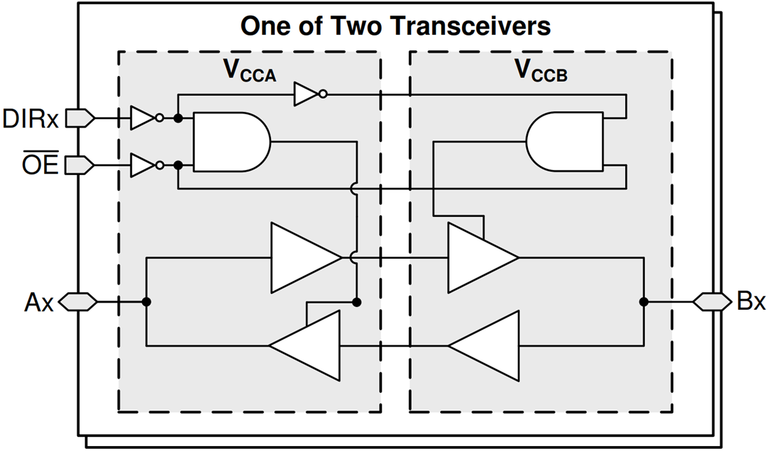Blockdiagramm - Texas Instruments SN74AXC2T245/SN74AXC2T245-Q1 Bus-Transceiver