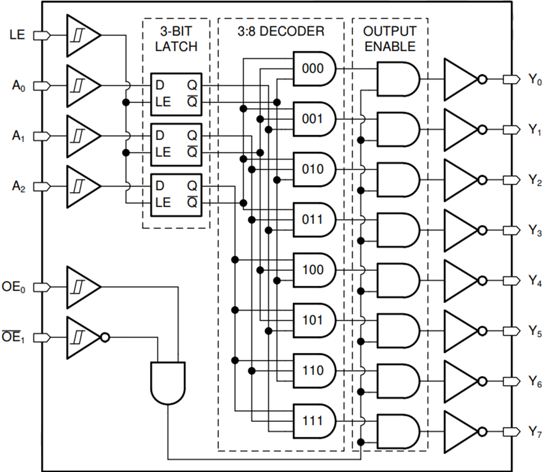 Blockdiagramm - Texas Instruments SN74HCS137-Q1 3-zu-8-Leitungs-Decoder/Demultiplexer