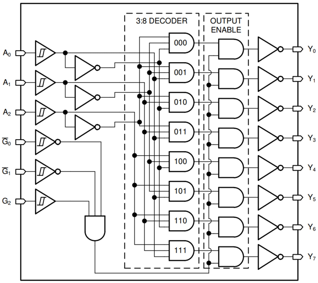 Blockdiagramm - Texas Instruments SN74HCS138/SN74HCS138-Q1 Decoder/Demultiplexer