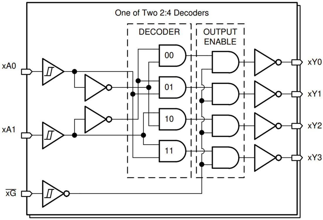 Blockdiagramm - Texas Instruments SN74HCS139/SN74HCS139-Q1 Decoder/Demultiplexer