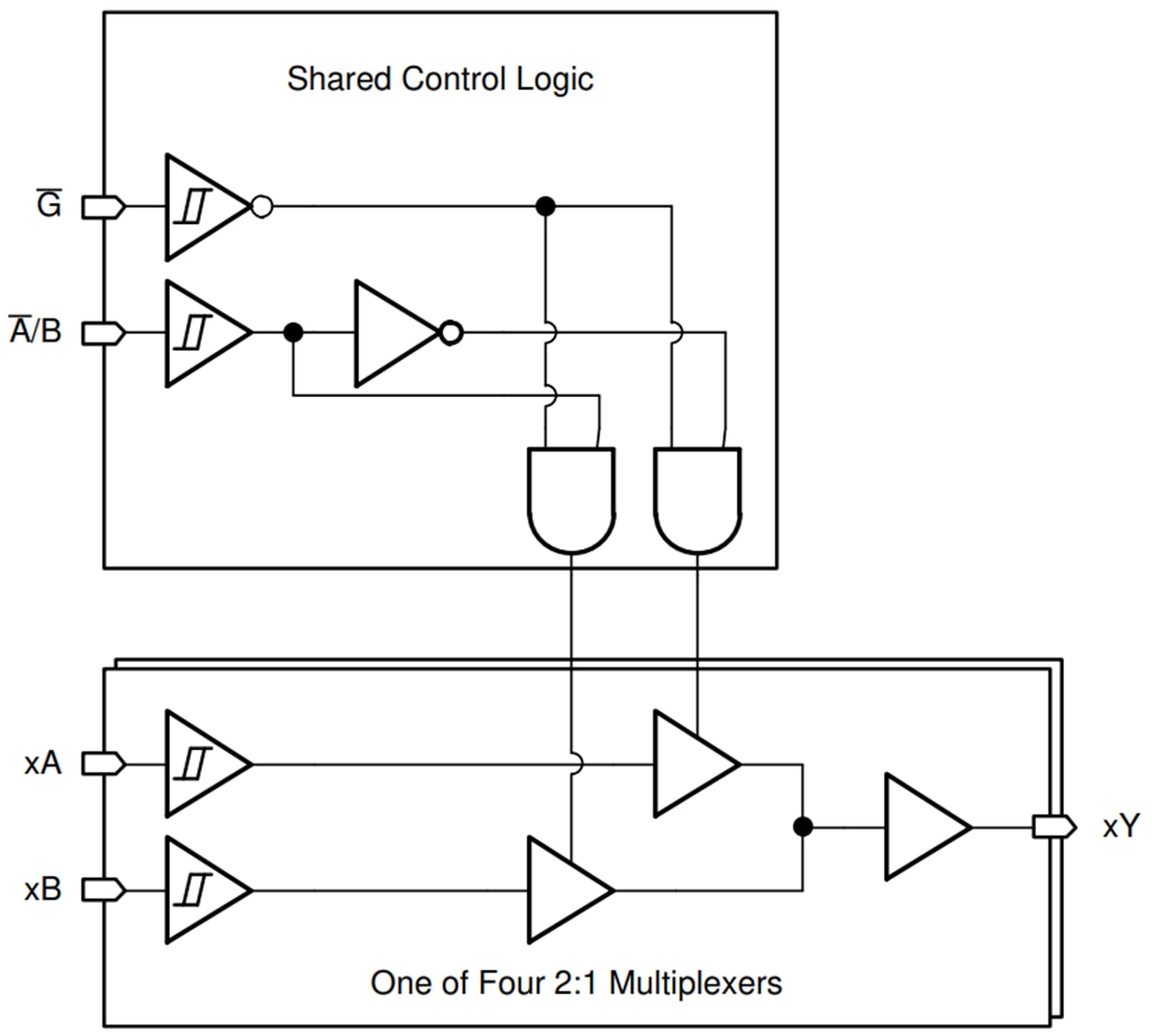 Blockdiagramm - Texas Instruments SN74HCS157/SN74HCS157-Q1 2-zu-1-Multiplexer
