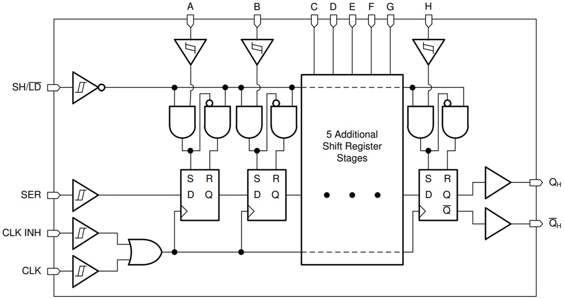 Blockdiagramm - Texas Instruments SN74HCS165/SN74HCS165-Q1 Schieberegister