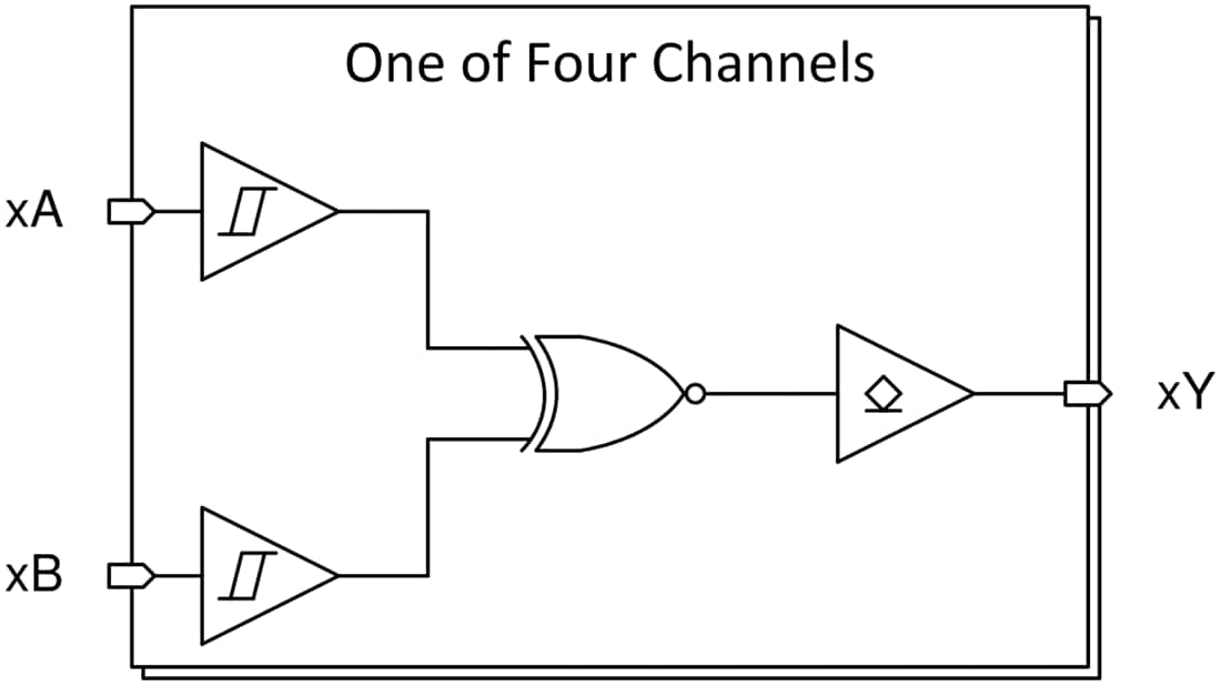 Blockdiagramm - Texas Instruments SN74HCS266/SN74HCS266-Q1 Quad-2-Eingangs-XNOR-Gate