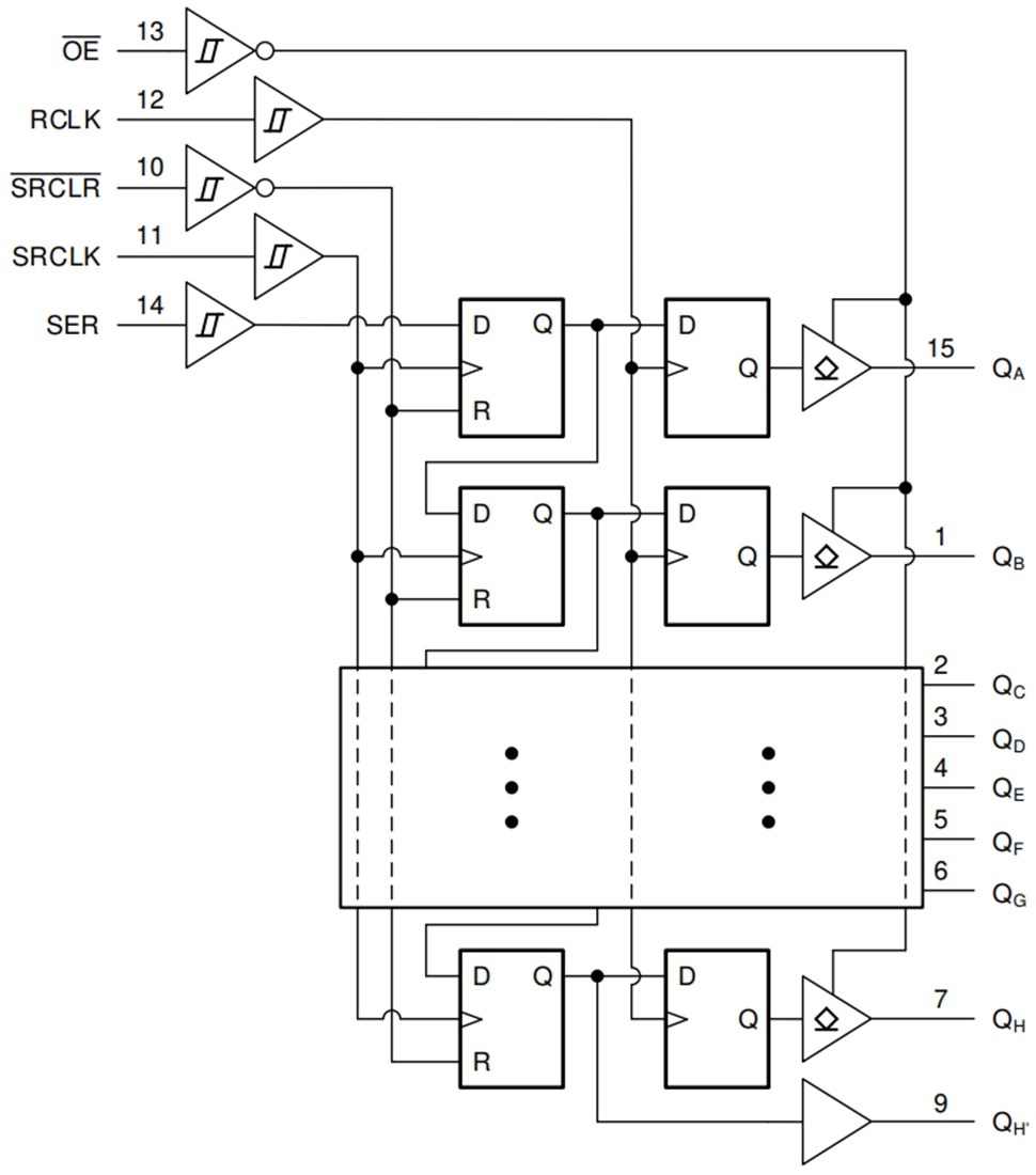Blockdiagramm - Texas Instruments SN74HCS596/SN74HCS596-Q1 8-Bit-Schieberegister