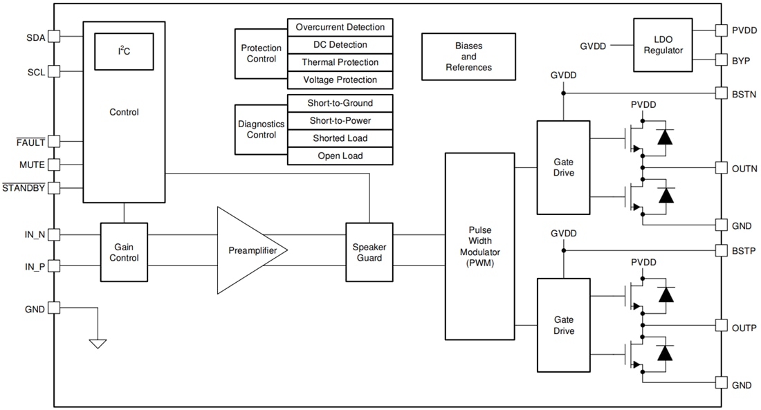 Blockdiagramm - Texas Instruments TAS5431-Q1 Mono-Audioverstärker der Klasse D