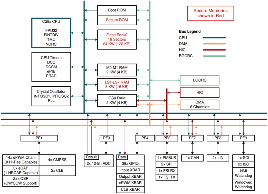 Blockdiagramm - Texas Instruments TMS320F28002x/TMS320F28002x-Q1 C2000 32-Bit-MCUs