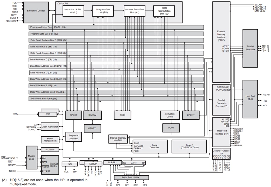 Blockdiagramm - Texas Instruments TMS320VC5502 Digitaler Festpunkt-Signalprozessor