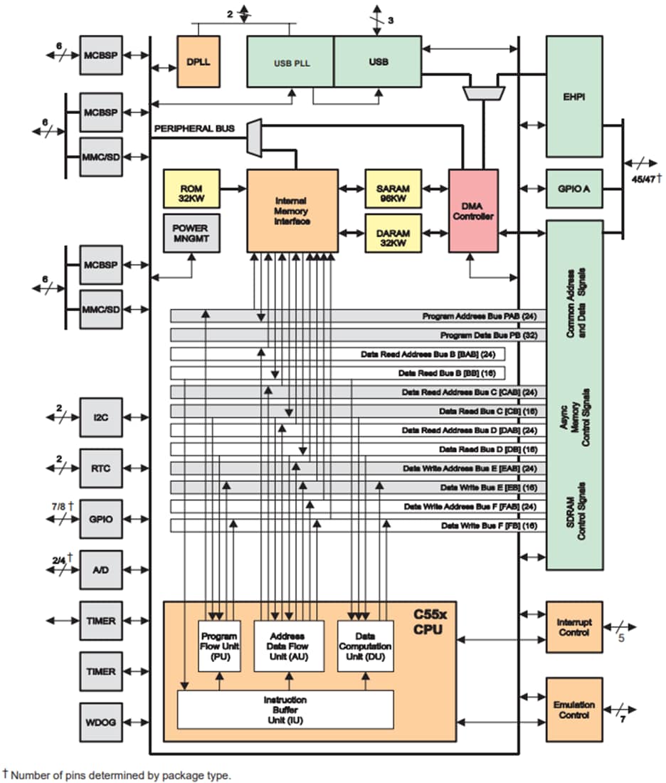 Blockdiagramm - Texas Instruments TMS320VC5509 Digitaler Festpunkt-Signalprozessor