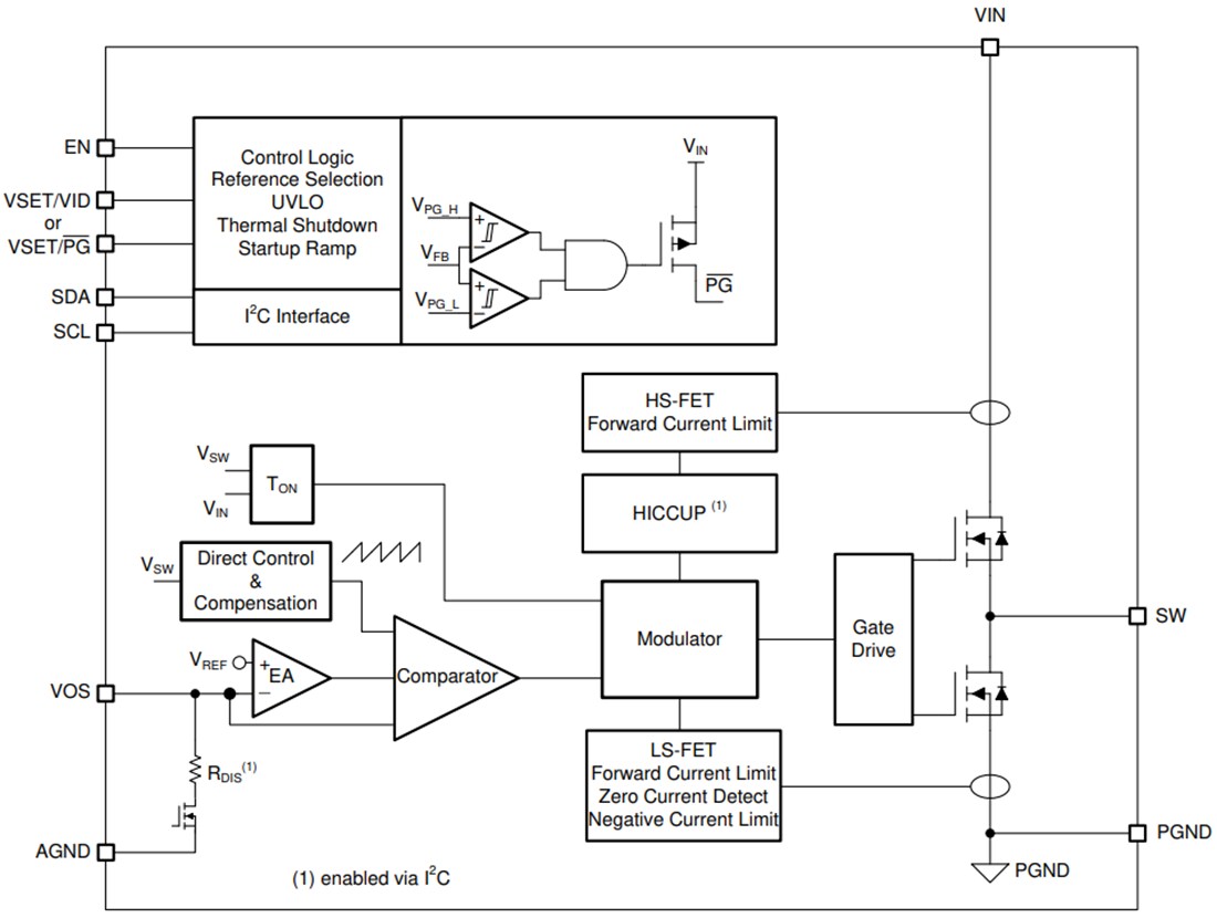 Blockdiagramm - Texas Instruments TPS62864/TPS62866 Synchrone Abwärtswandler